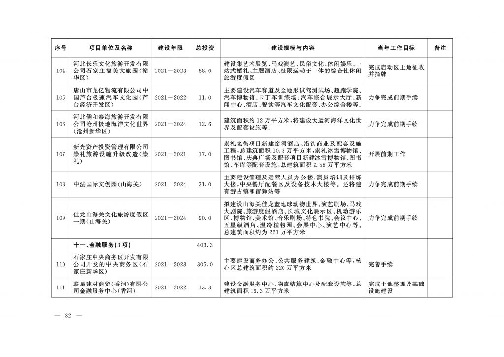 020年度河北省重点项目名单（附536个项目清单）"