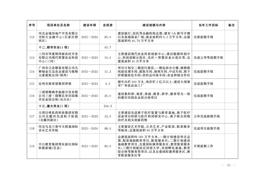 020年度河北省重点项目名单（附536个项目清单）"