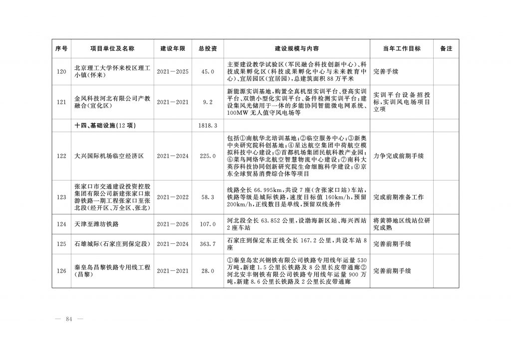 020年度河北省重点项目名单（附536个项目清单）"