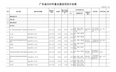 2020年度广东省重点项目名单（附项目清单）
