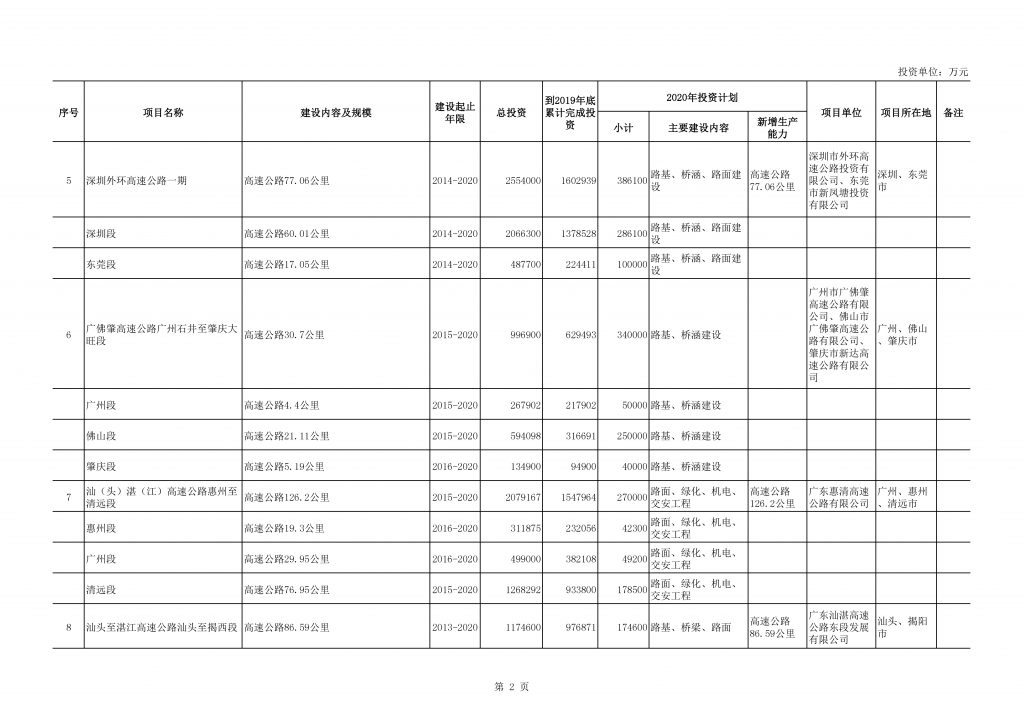 2020年度广东省重点项目名单（附项目清单）