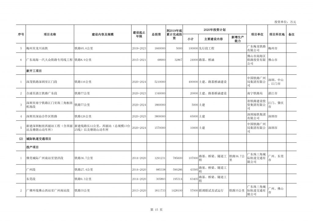 2020年度广东省重点项目名单（附项目清单）