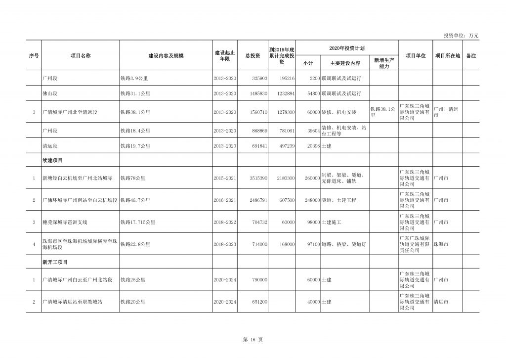 2020年度广东省重点项目名单（附项目清单）