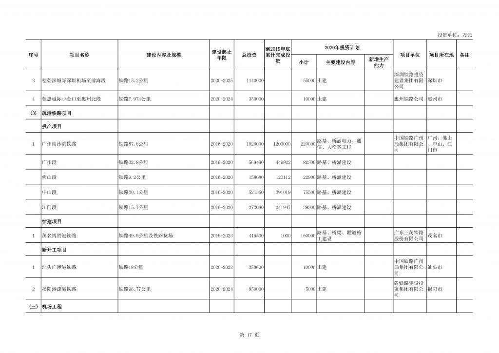 2020年度广东省重点项目名单（附项目清单）