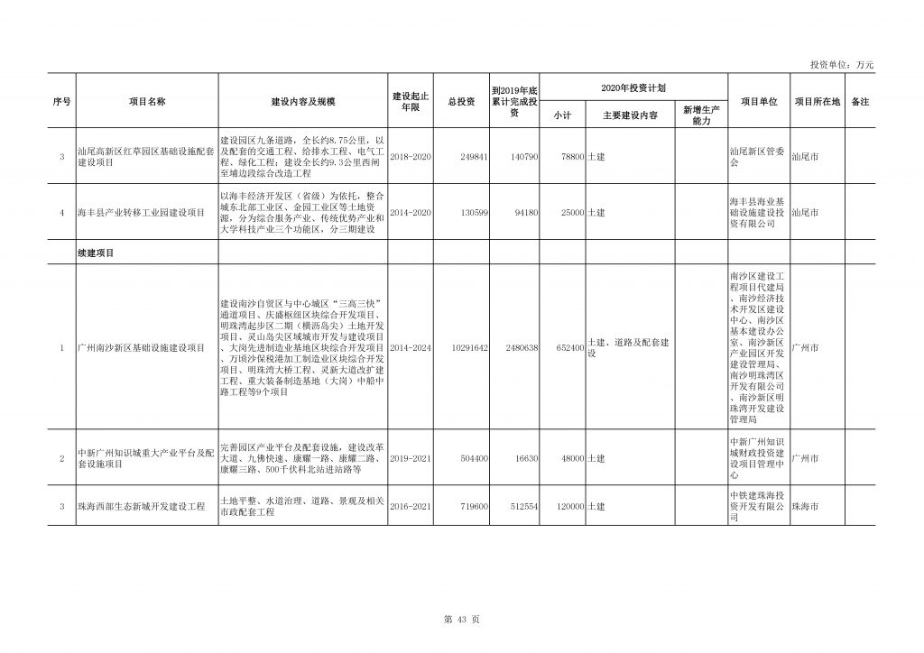 2020年度广东省重点项目名单（附项目清单）
