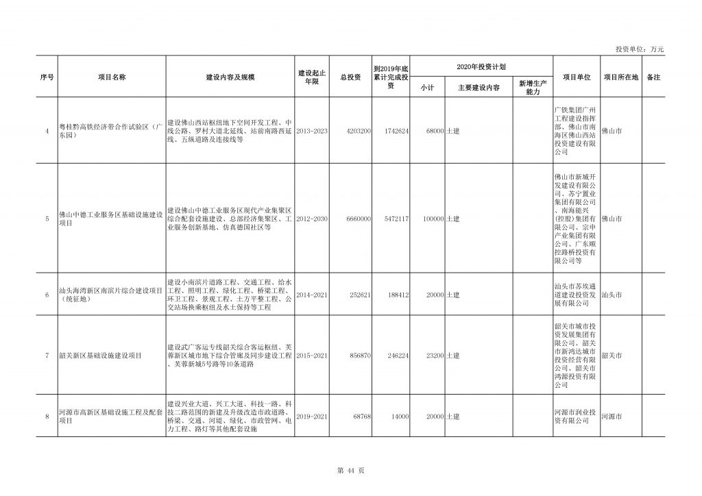 020年度广东省重点项目名单（附项目清单）"