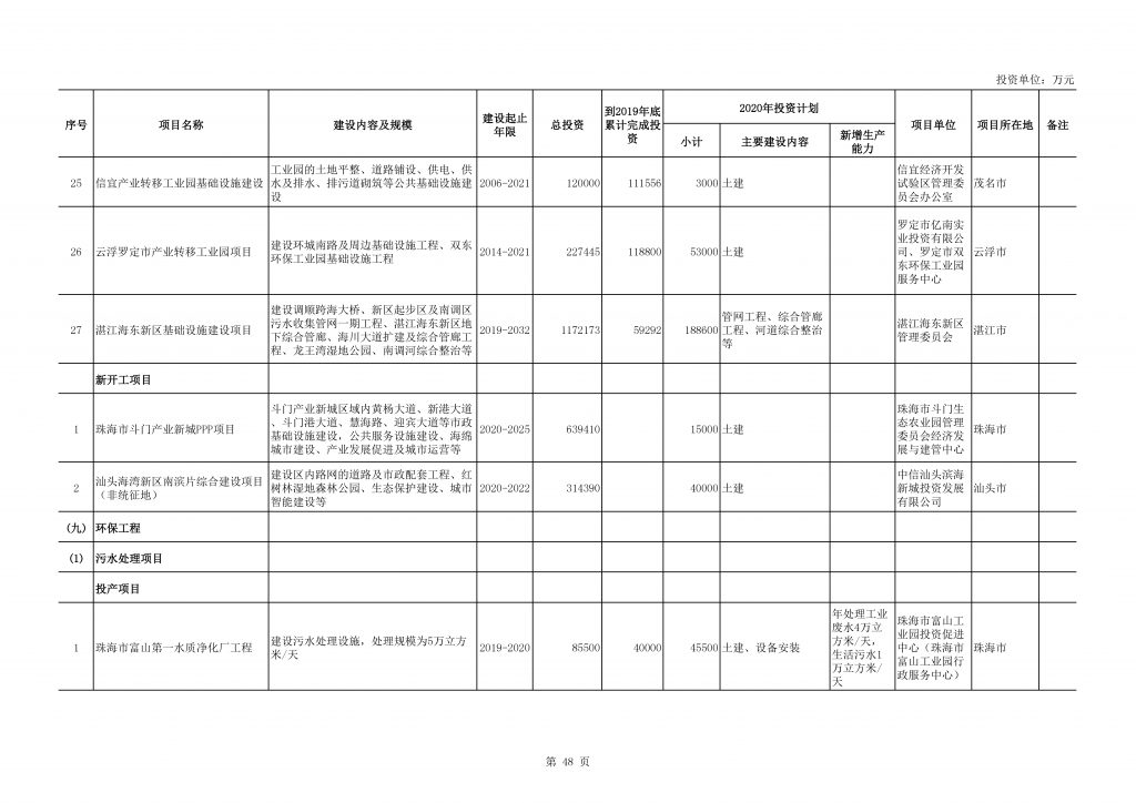 2020年度广东省重点项目名单（附项目清单）
