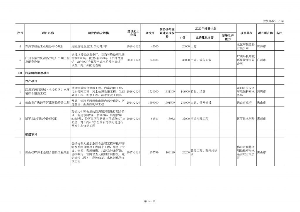 2020年度广东省重点项目名单（附项目清单）
