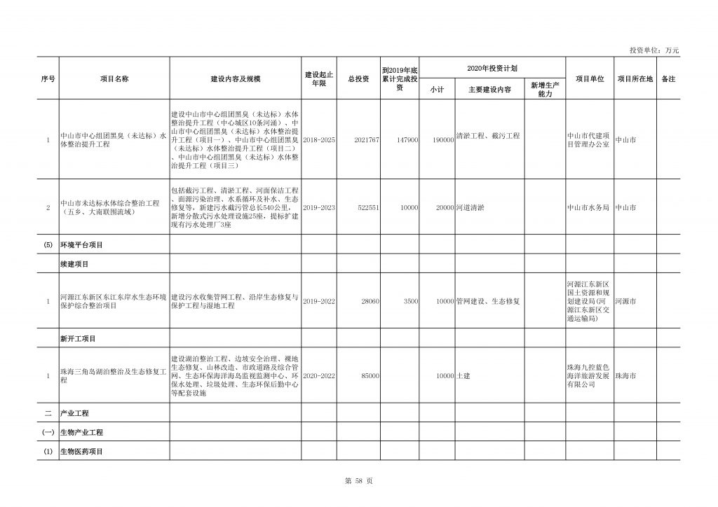 2020年度广东省重点项目名单（附项目清单）