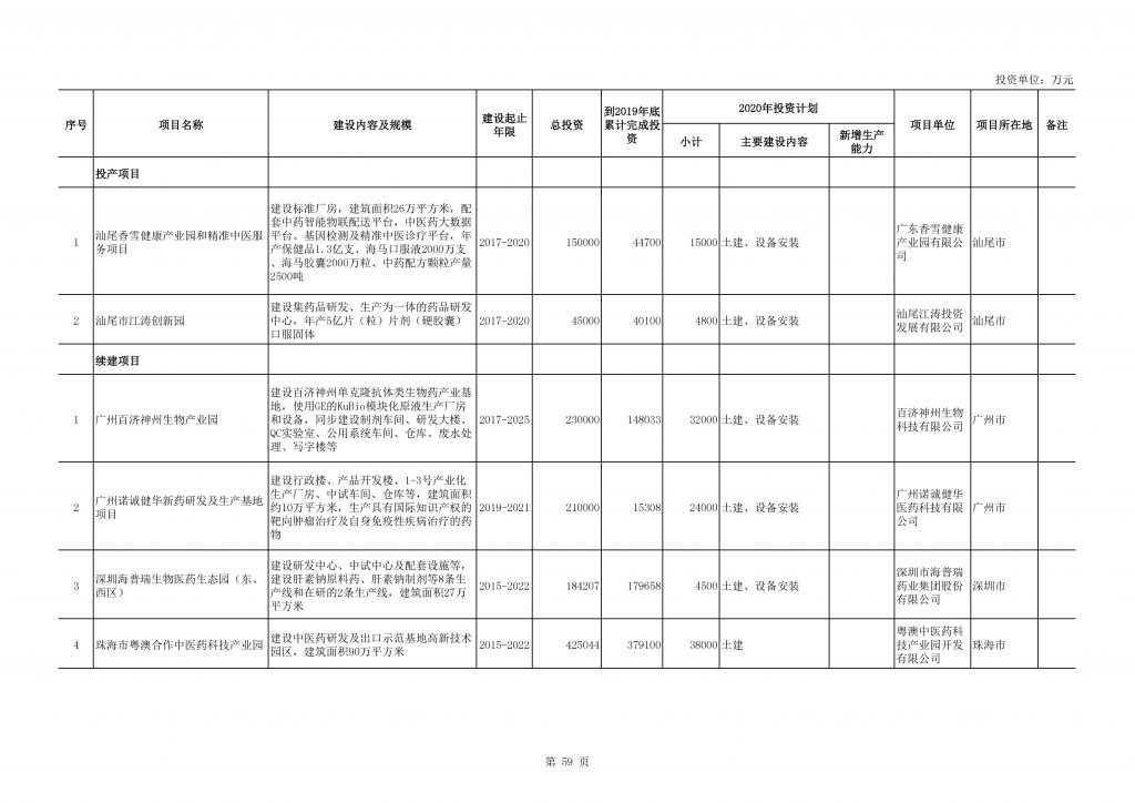 2020年度广东省重点项目名单（附项目清单）
