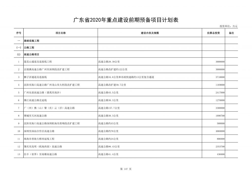 2020年度广东省重点项目名单（附项目清单）