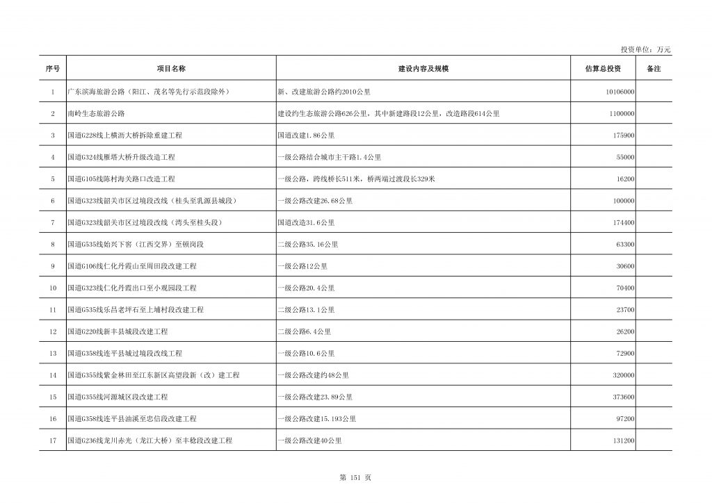 2020年度广东省重点项目名单（附项目清单）