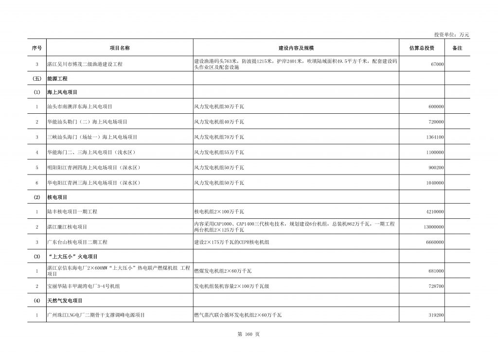 2020年度广东省重点项目名单（附项目清单）