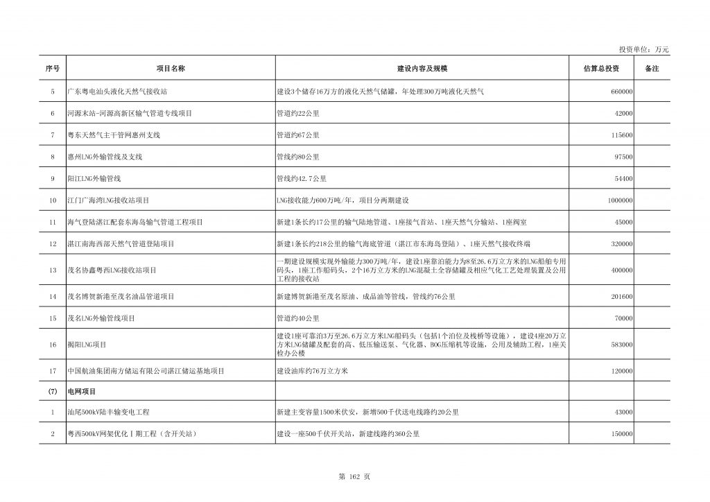 020年度广东省重点项目名单（附项目清单）"