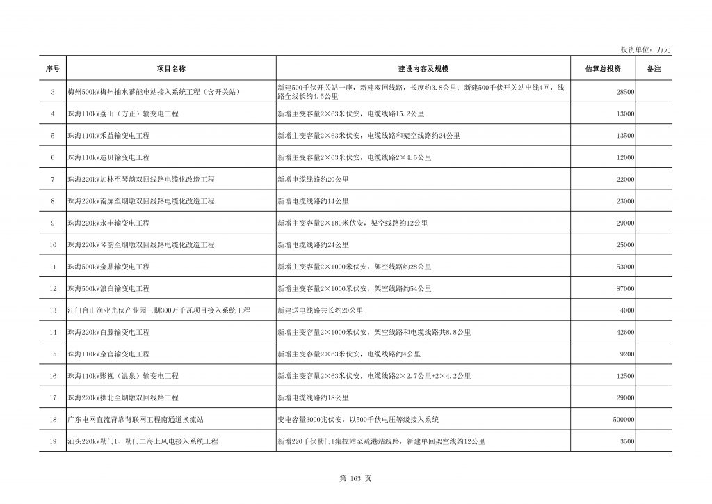 2020年度广东省重点项目名单（附项目清单）
