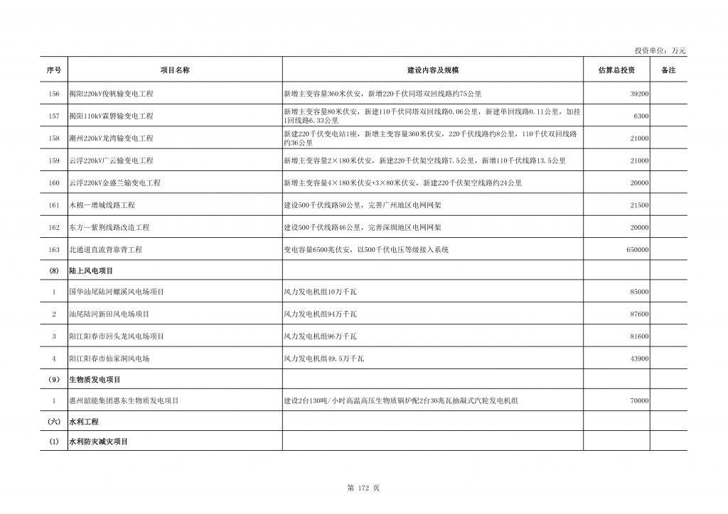 2020年度广东省重点项目名单（附项目清单）