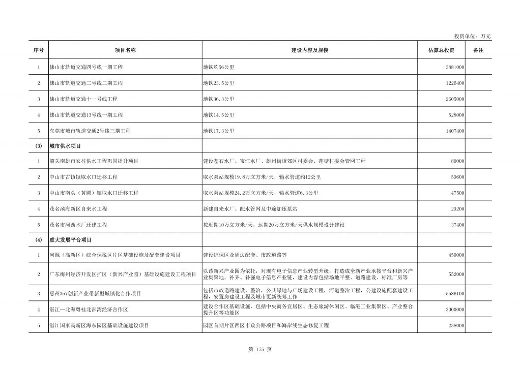 2020年度广东省重点项目名单（附项目清单）
