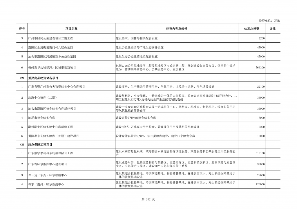 2020年度广东省重点项目名单（附项目清单）