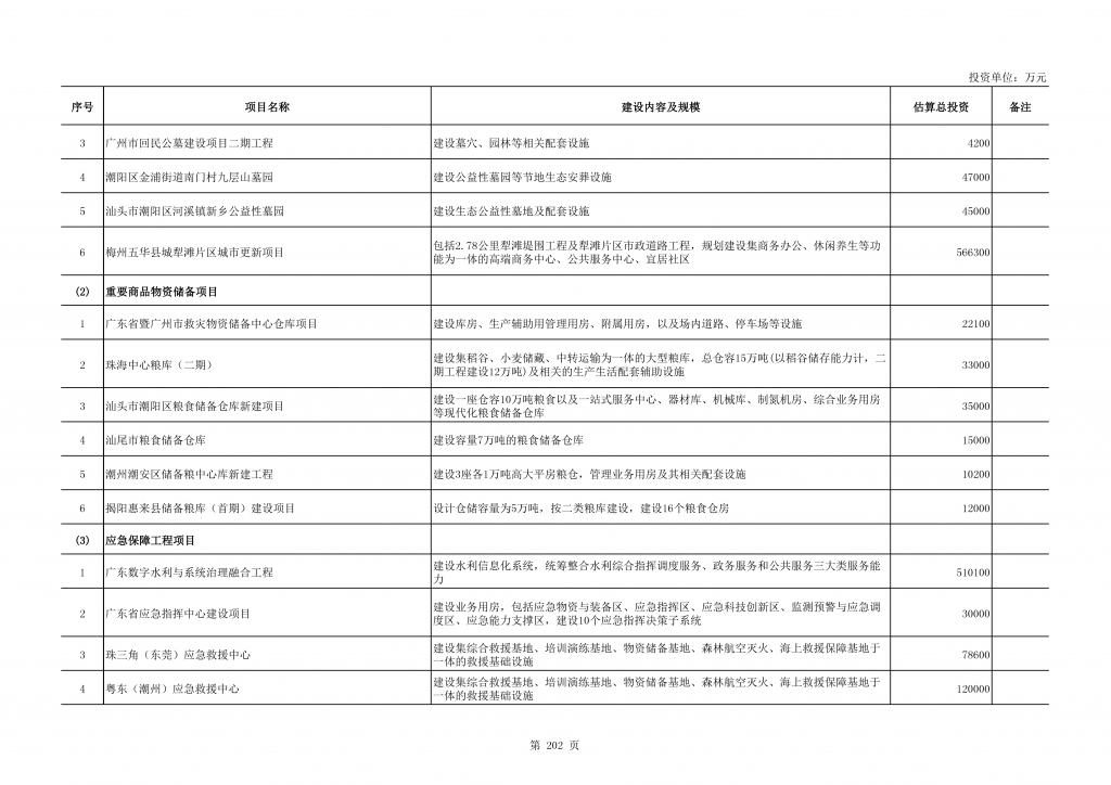 020年度广东省重点项目名单（附项目清单）"