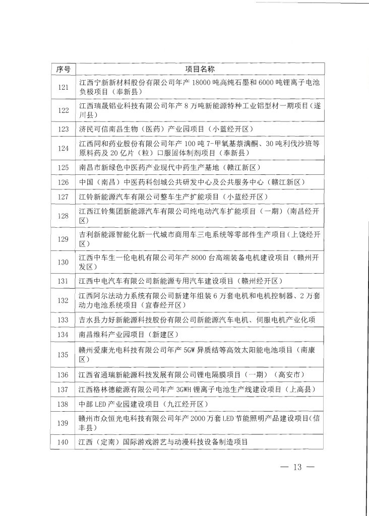 020年度江西省重点项目第一批名单（附335个项目清单）"