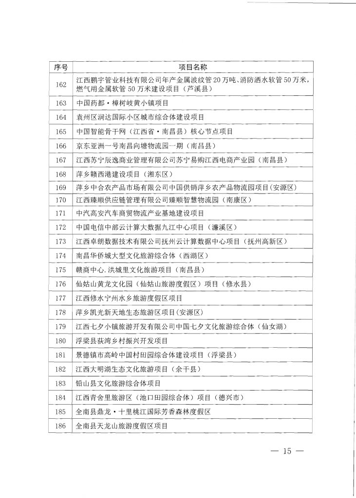 020年度江西省重点项目第一批名单（附335个项目清单）"