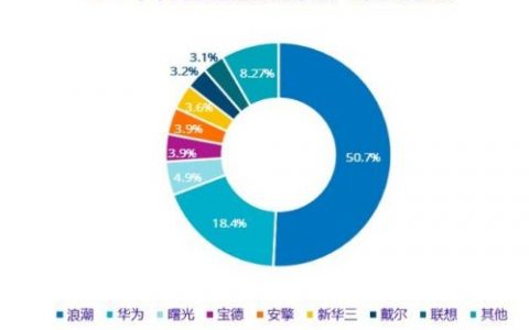 IDC：2019年人工智能基础架构市场规模达20.9亿美元 同比增长58.7%