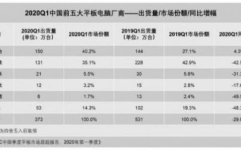 IDC：2020年第一季度中国平板电脑工厂产能同比下降29.8%