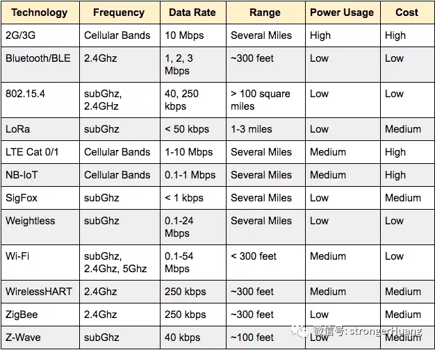 物联网标准和协议选择哪种更适合？