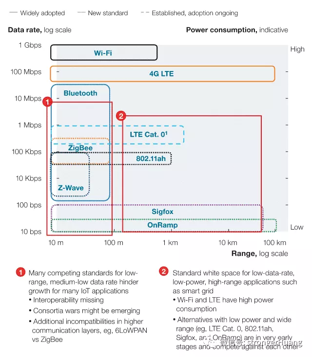 物联网标准和协议选择哪种更适合？