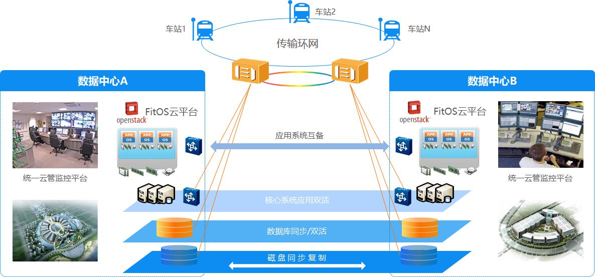 烽火助力智慧城轨开启“云”时代