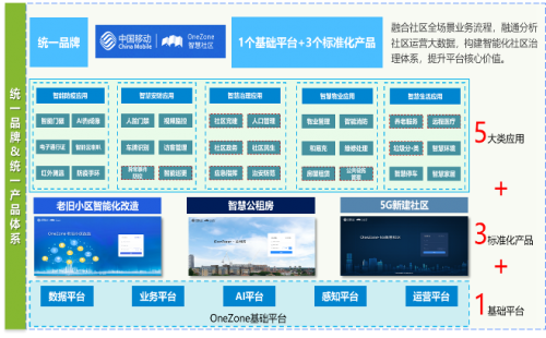 新基建，新机遇，中国移动OneZone智慧社区“破难题”，三大标准化产品上线