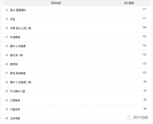 2020上半年阆中楼市成交榜出炉，山湖语健康城问鼎阆中！