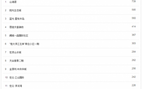 2020上半年阆中楼市成交榜出炉，山湖语健康城问鼎阆中！
