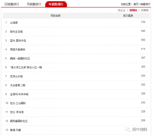 2020上半年阆中楼市成交榜出炉，山湖语健康城问鼎阆中！