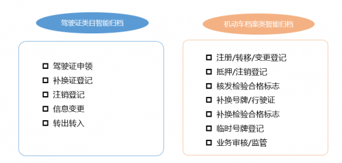 智能归档,眼控科技助力机动车档案管理降本增效