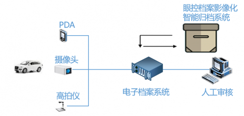 智能归档,眼控科技助力机动车档案管理降本增效