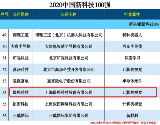 眼控科技入选“2020中国新科技100强”榜单