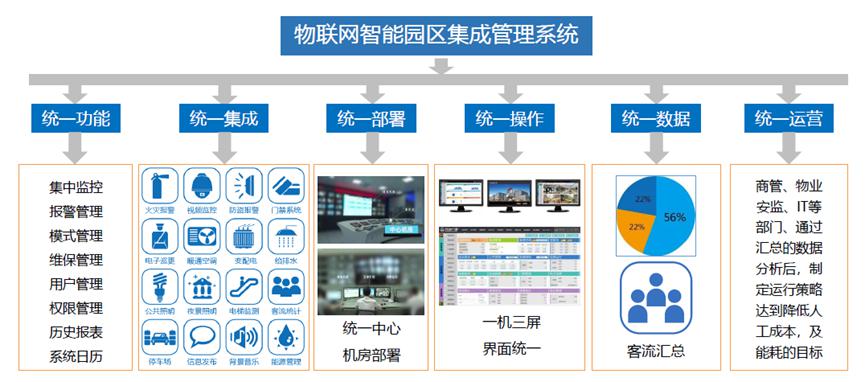 乘“新基建”东风 助力园区生态智能化建设