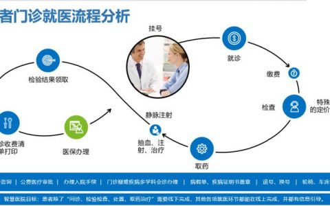 “新基建·新医疗·新未来” ——新基建时代的智慧医院建设