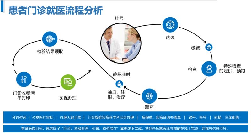 “新基建·新医疗·新未来” ——新基建时代的智慧医院建设