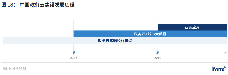 2021爱分析·中国智慧城市行业趋势报告——“十四五”开篇，智慧城市建设迈上新台阶