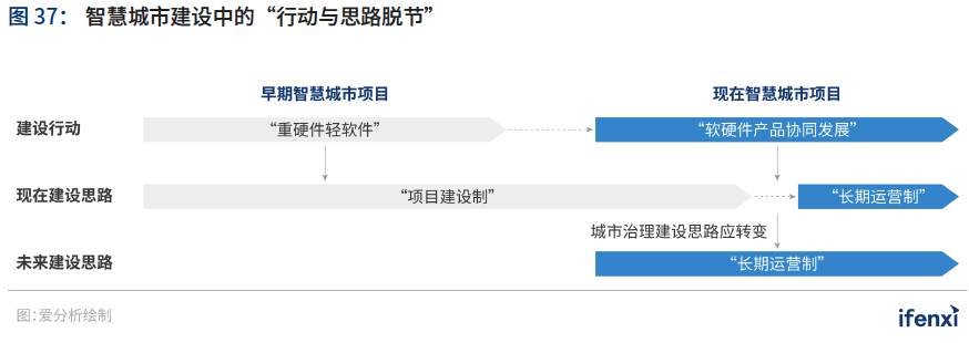 2021爱分析·中国智慧城市行业趋势报告——“十四五”开篇，智慧城市建设迈上新台阶