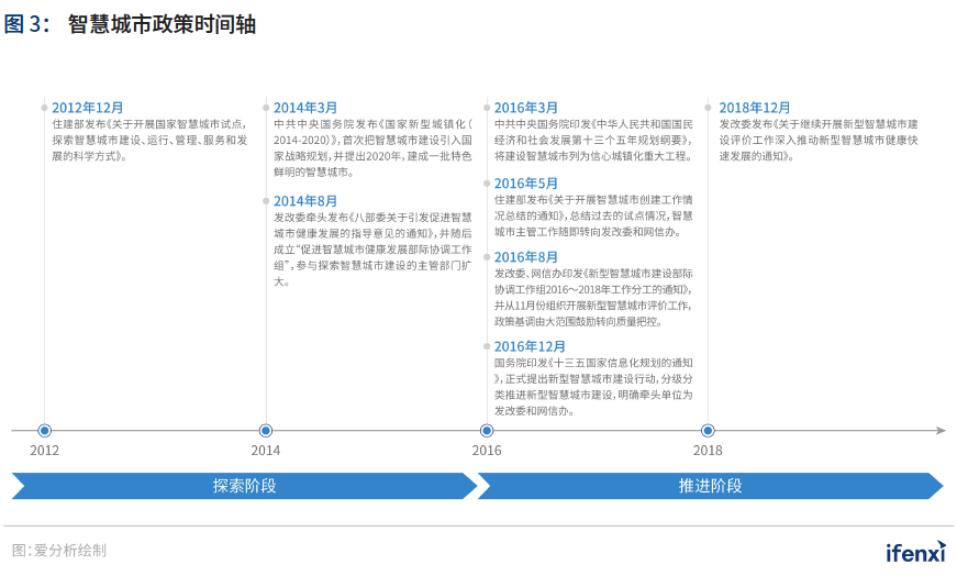 2021爱分析·中国智慧城市行业趋势报告——“十四五”开篇，智慧城市建设迈上新台阶