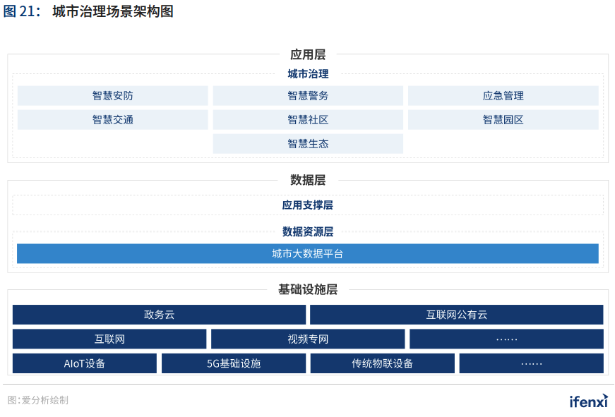 2021爱分析·中国智慧城市行业趋势报告——“十四五”开篇，智慧城市建设迈上新台阶