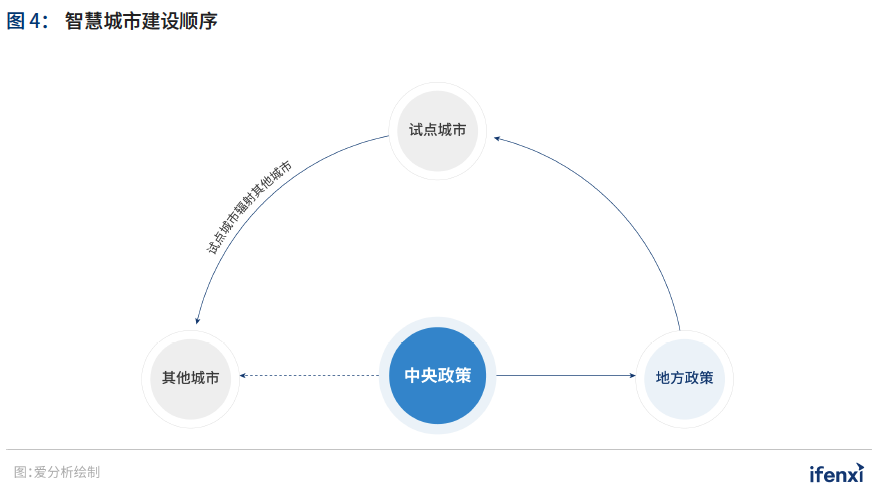 2021爱分析·中国智慧城市行业趋势报告——“十四五”开篇，智慧城市建设迈上新台阶