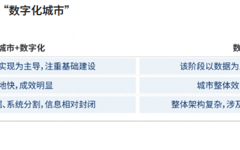 2021爱分析·中国智慧城市行业趋势报告——“十四五”开篇，智慧城市建设迈上新台阶