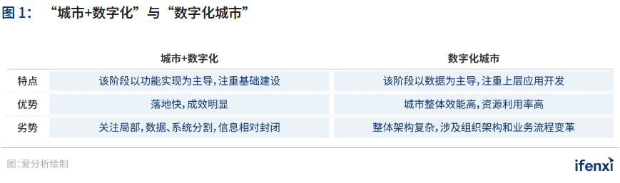 2021爱分析·中国智慧城市行业趋势报告——“十四五”开篇，智慧城市建设迈上新台阶