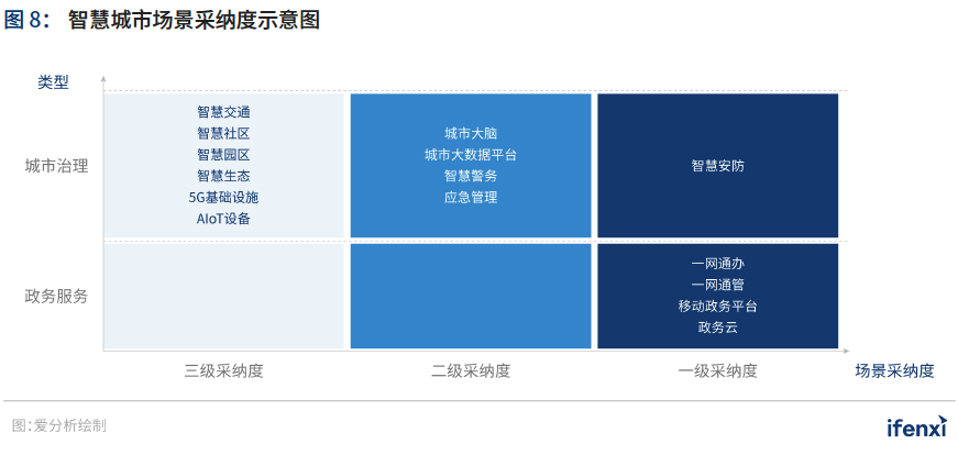2021爱分析·中国智慧城市行业趋势报告——“十四五”开篇，智慧城市建设迈上新台阶