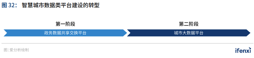 2021爱分析·中国智慧城市行业趋势报告——“十四五”开篇，智慧城市建设迈上新台阶