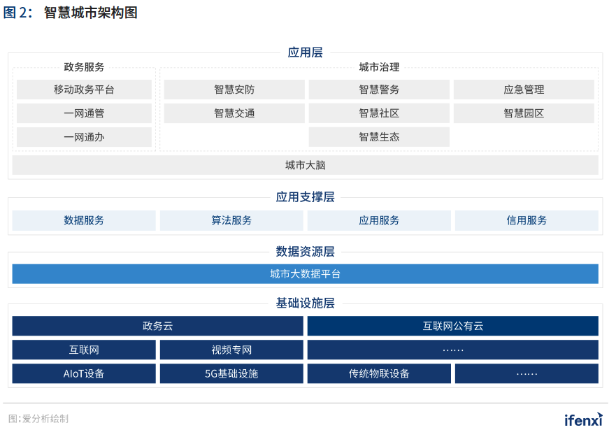 2021爱分析·中国智慧城市行业趋势报告——“十四五”开篇，智慧城市建设迈上新台阶